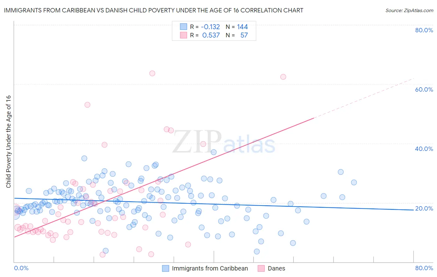 Immigrants from Caribbean vs Danish Child Poverty Under the Age of 16