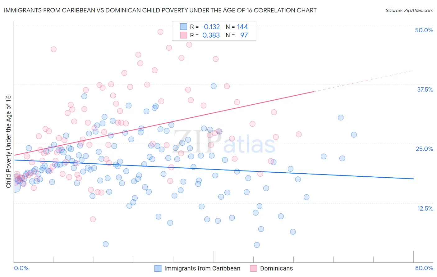 Immigrants from Caribbean vs Dominican Child Poverty Under the Age of 16