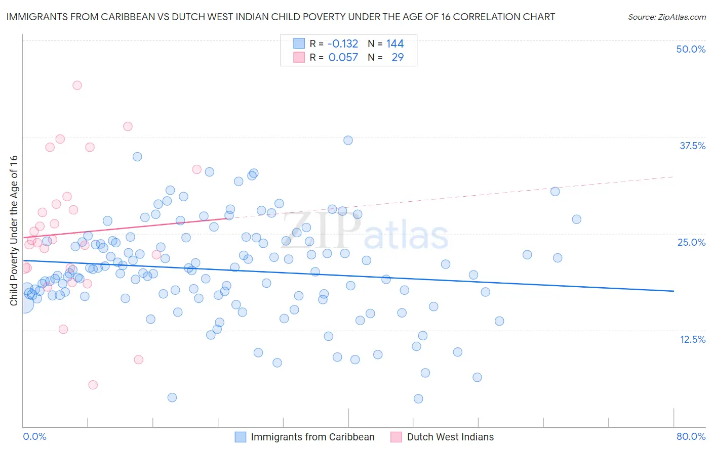 Immigrants from Caribbean vs Dutch West Indian Child Poverty Under the Age of 16