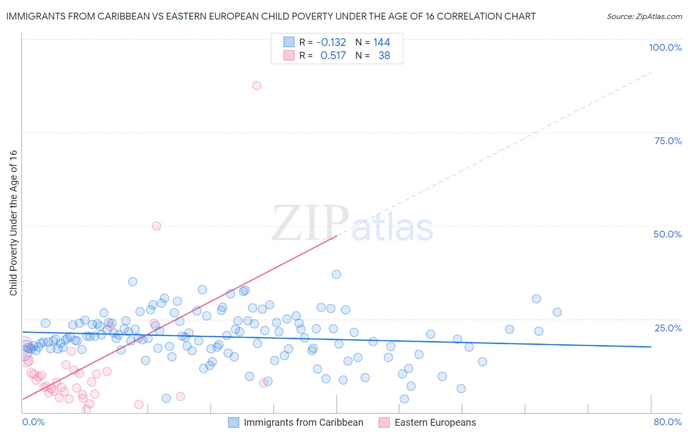 Immigrants from Caribbean vs Eastern European Child Poverty Under the Age of 16