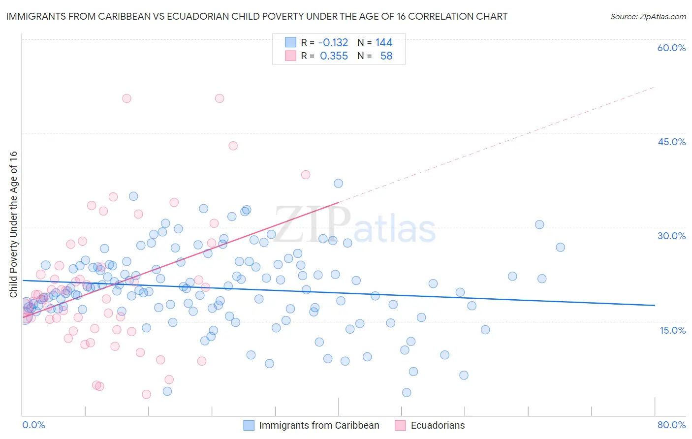Immigrants from Caribbean vs Ecuadorian Child Poverty Under the Age of 16