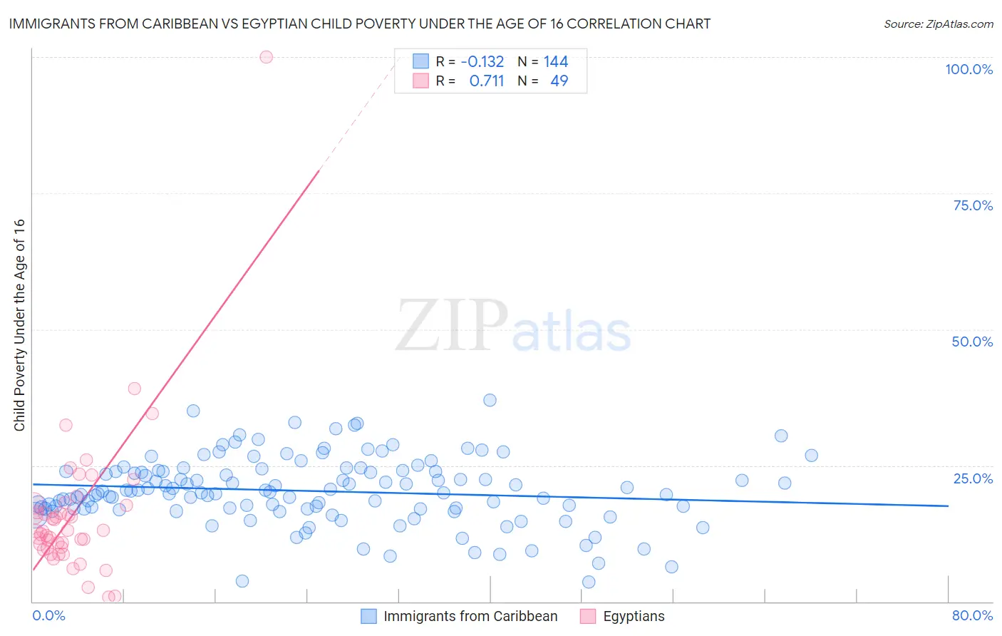 Immigrants from Caribbean vs Egyptian Child Poverty Under the Age of 16