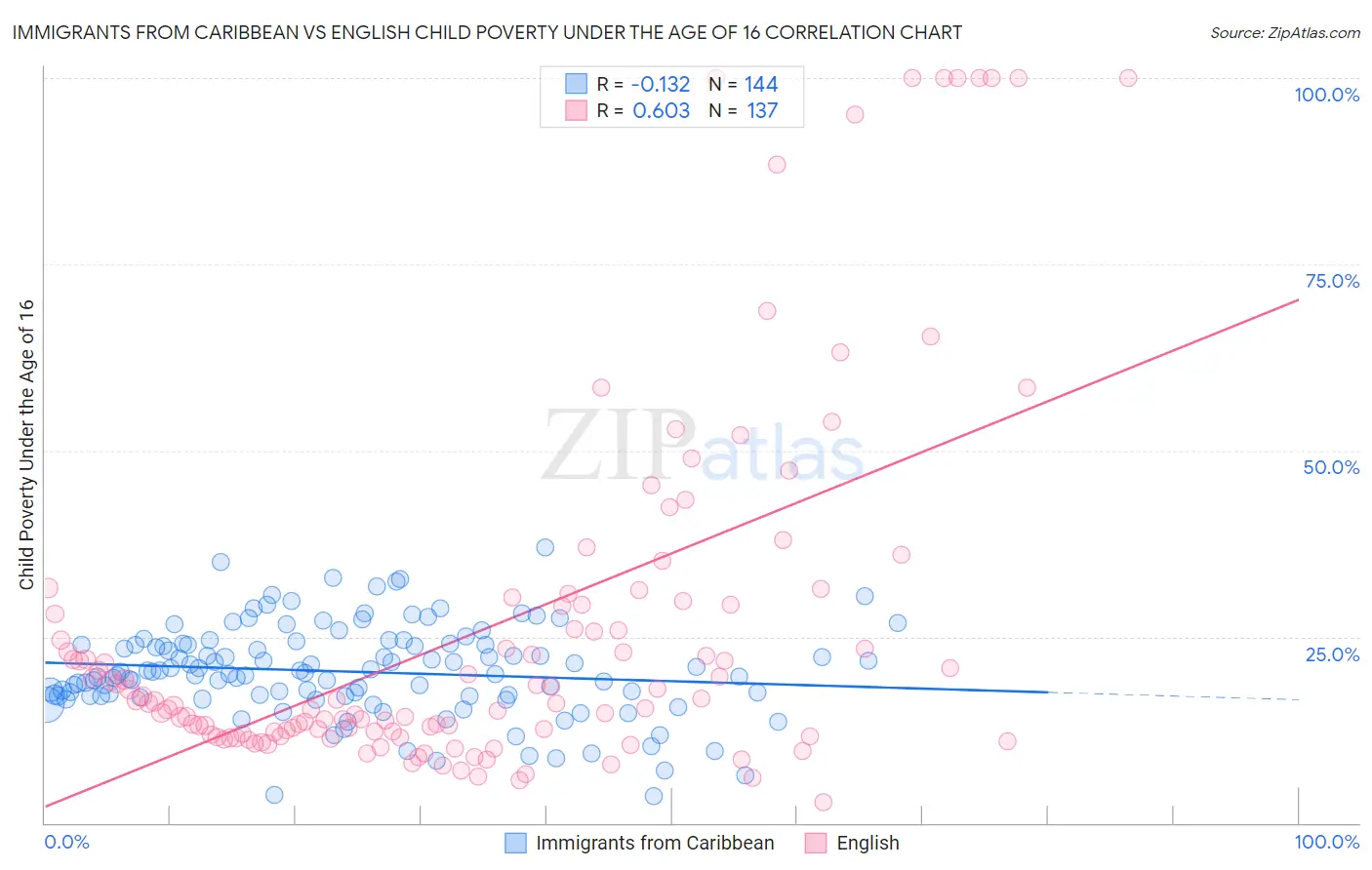 Immigrants from Caribbean vs English Child Poverty Under the Age of 16