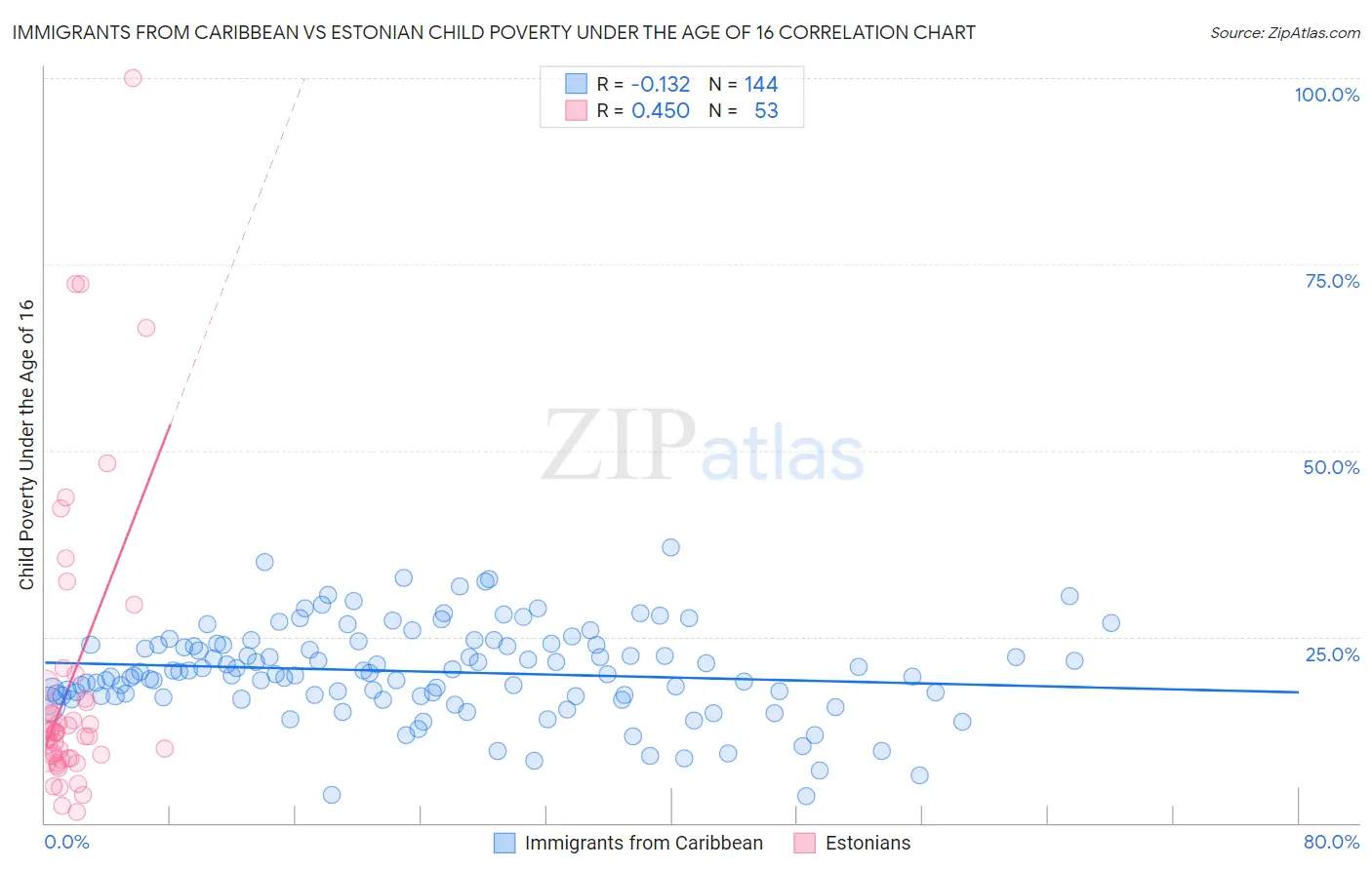 Immigrants from Caribbean vs Estonian Child Poverty Under the Age of 16