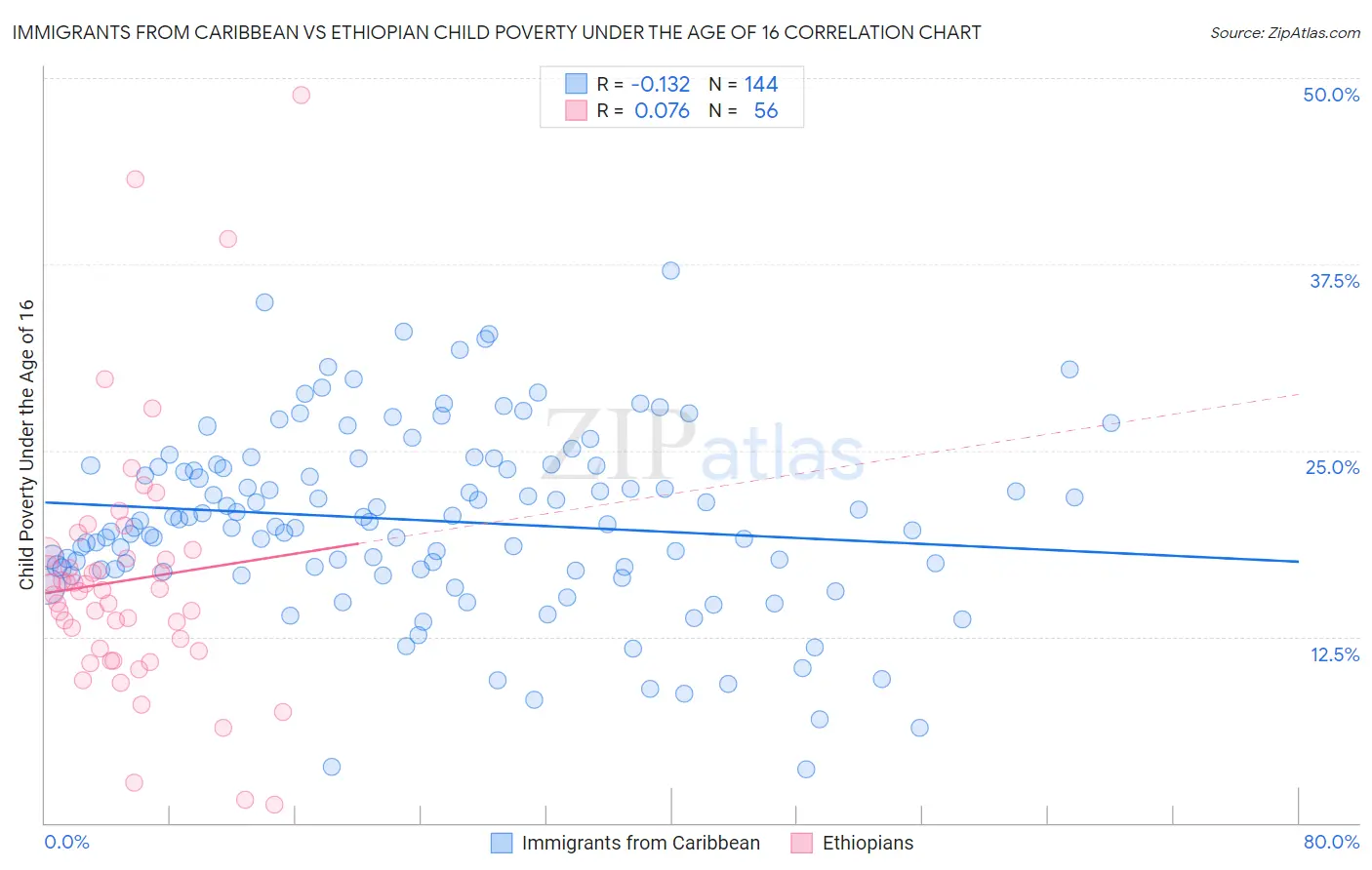 Immigrants from Caribbean vs Ethiopian Child Poverty Under the Age of 16