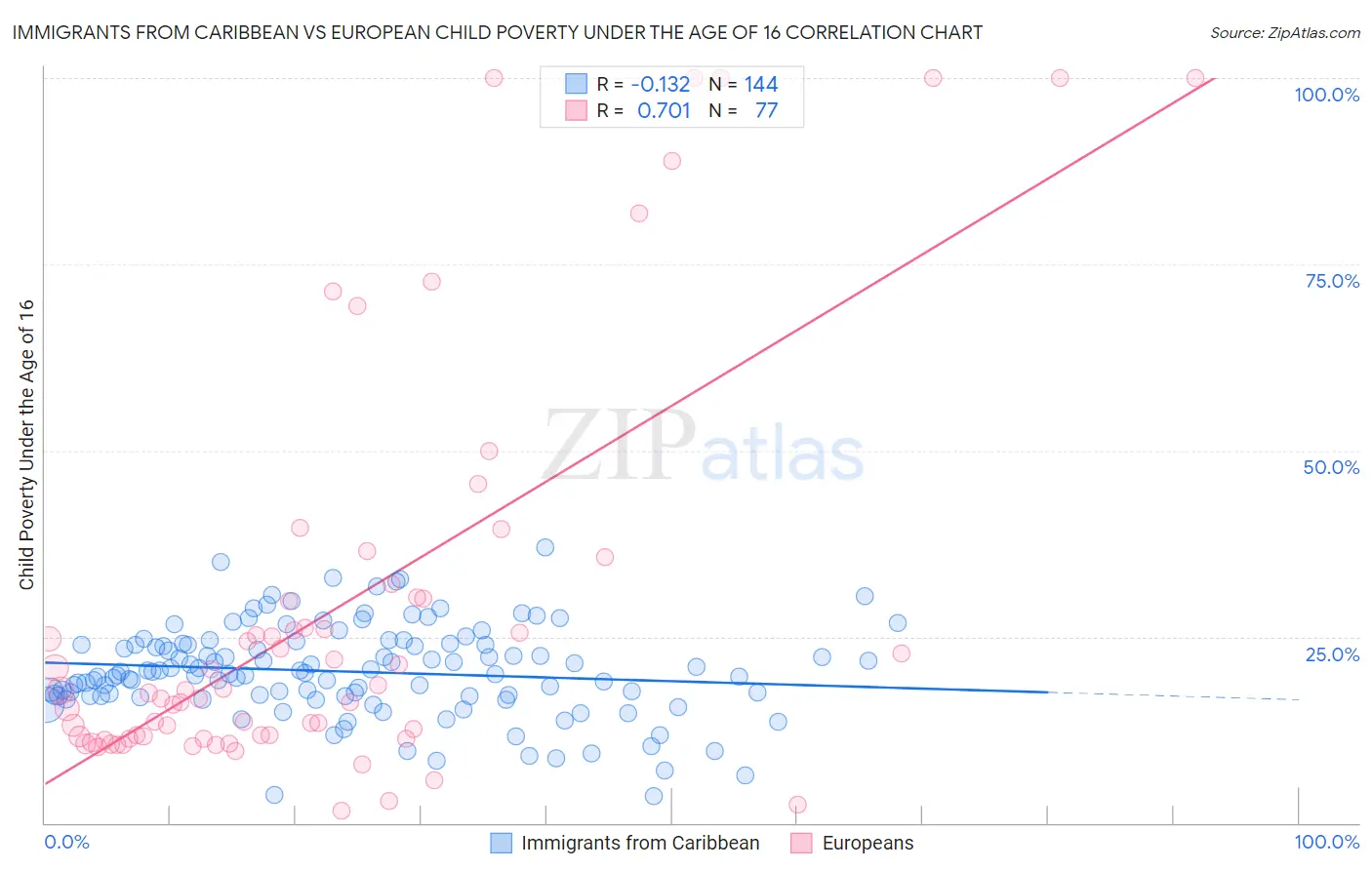 Immigrants from Caribbean vs European Child Poverty Under the Age of 16