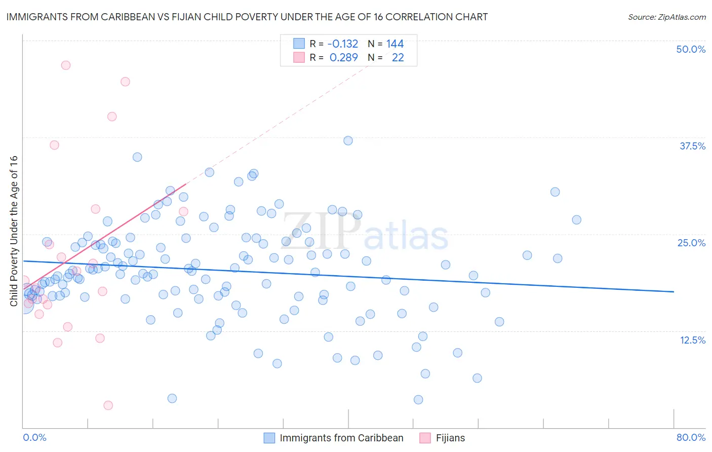 Immigrants from Caribbean vs Fijian Child Poverty Under the Age of 16