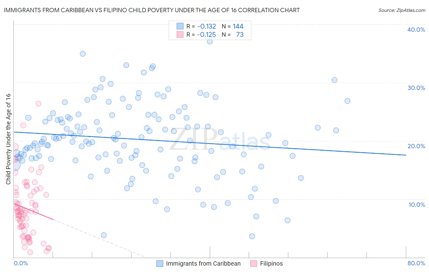 Immigrants from Caribbean vs Filipino Child Poverty Under the Age of 16