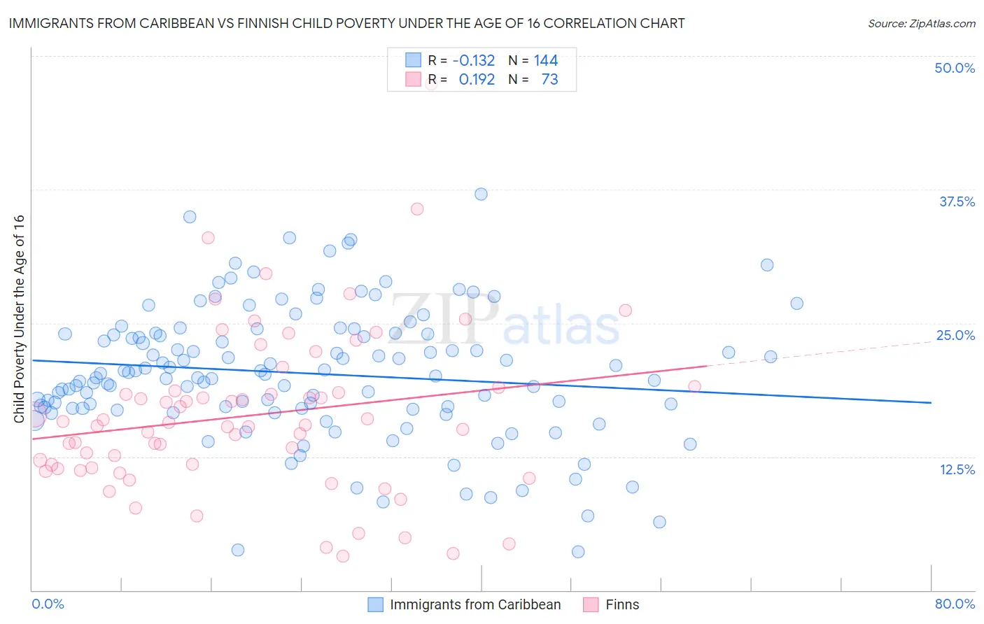 Immigrants from Caribbean vs Finnish Child Poverty Under the Age of 16
