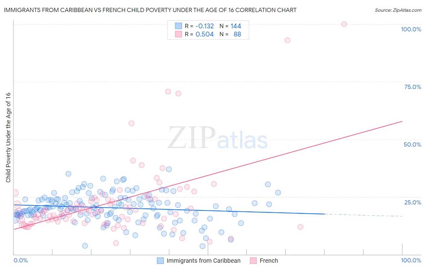 Immigrants from Caribbean vs French Child Poverty Under the Age of 16
