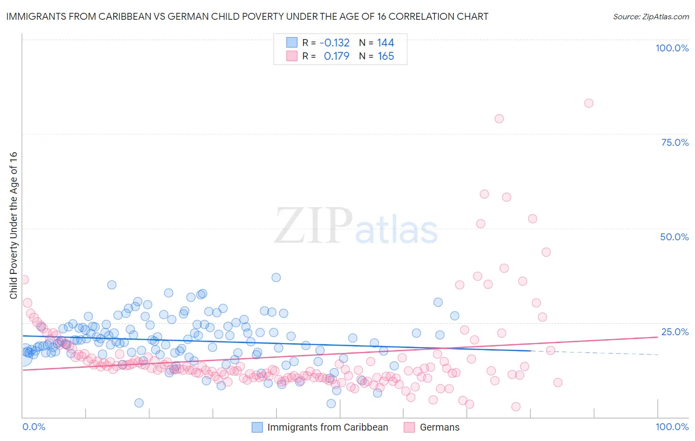 Immigrants from Caribbean vs German Child Poverty Under the Age of 16