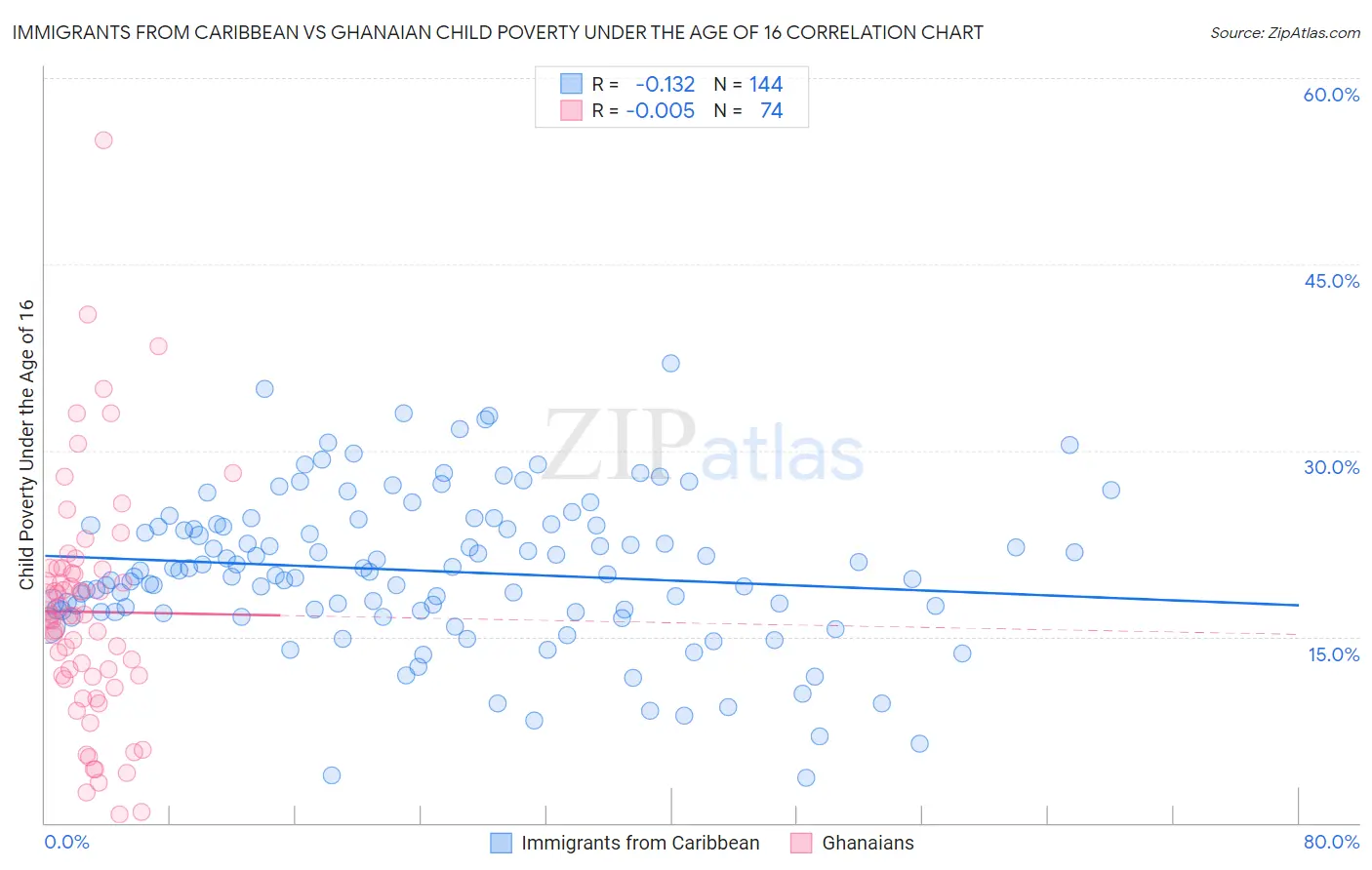 Immigrants from Caribbean vs Ghanaian Child Poverty Under the Age of 16