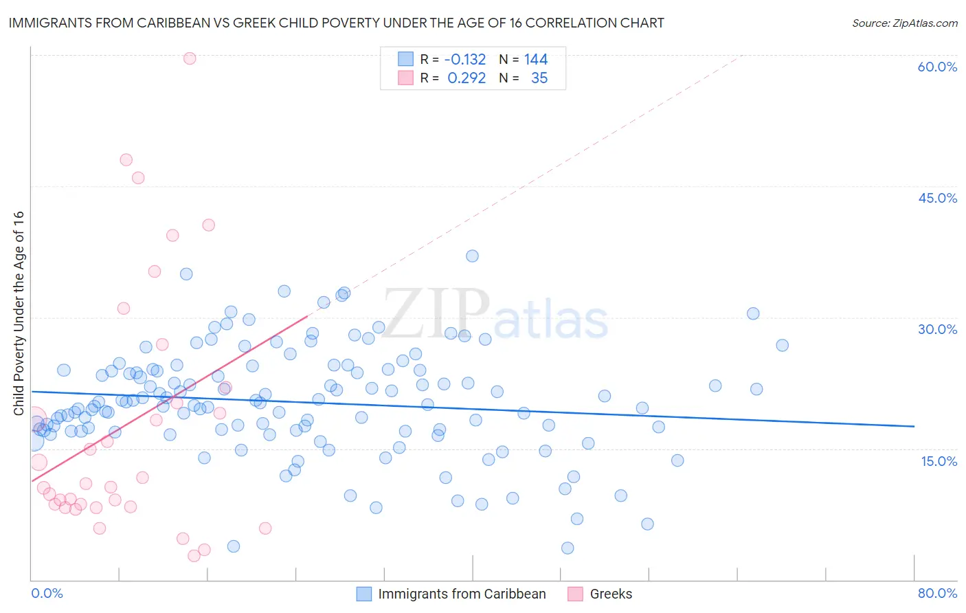 Immigrants from Caribbean vs Greek Child Poverty Under the Age of 16