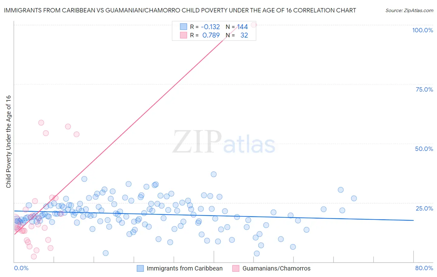 Immigrants from Caribbean vs Guamanian/Chamorro Child Poverty Under the Age of 16