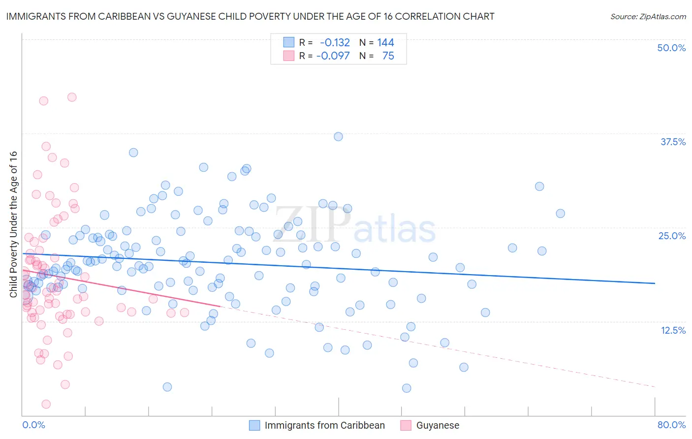 Immigrants from Caribbean vs Guyanese Child Poverty Under the Age of 16
