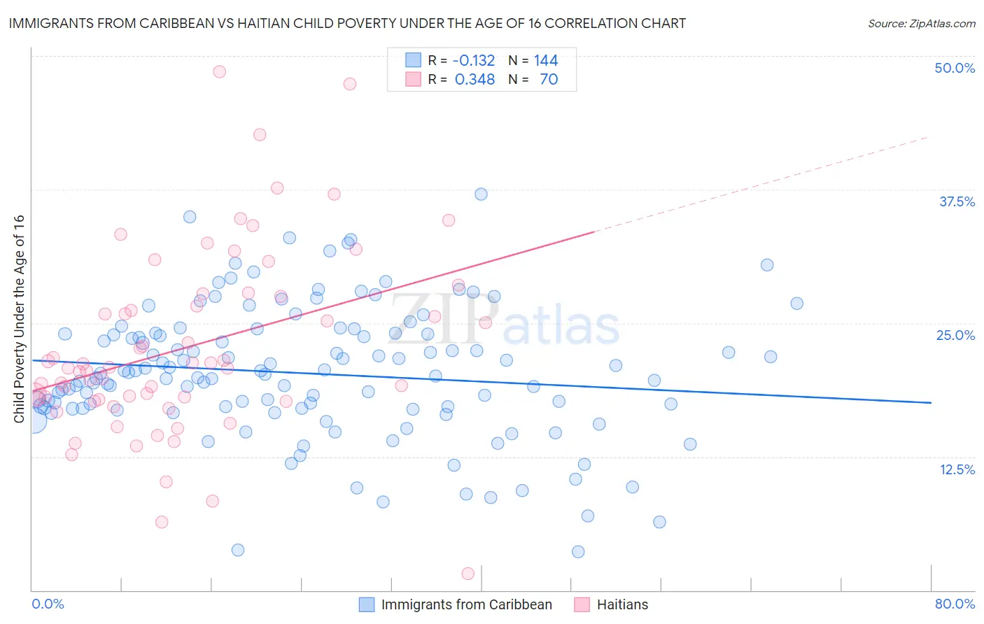 Immigrants from Caribbean vs Haitian Child Poverty Under the Age of 16