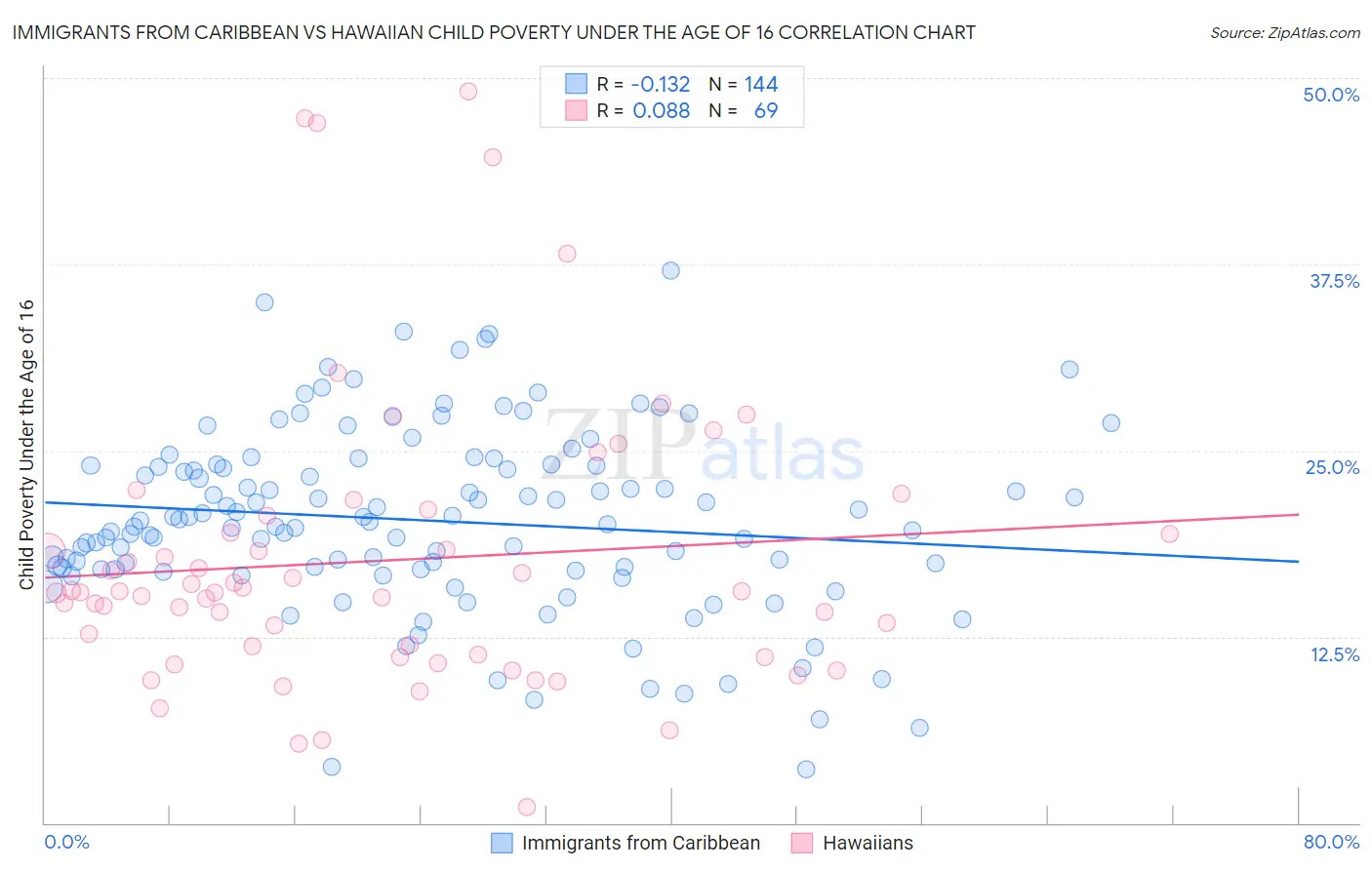 Immigrants from Caribbean vs Hawaiian Child Poverty Under the Age of 16
