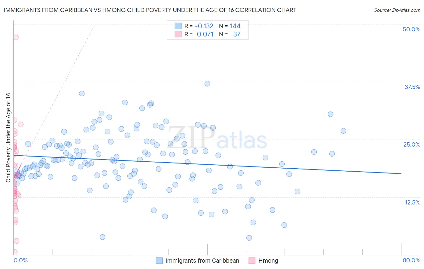 Immigrants from Caribbean vs Hmong Child Poverty Under the Age of 16