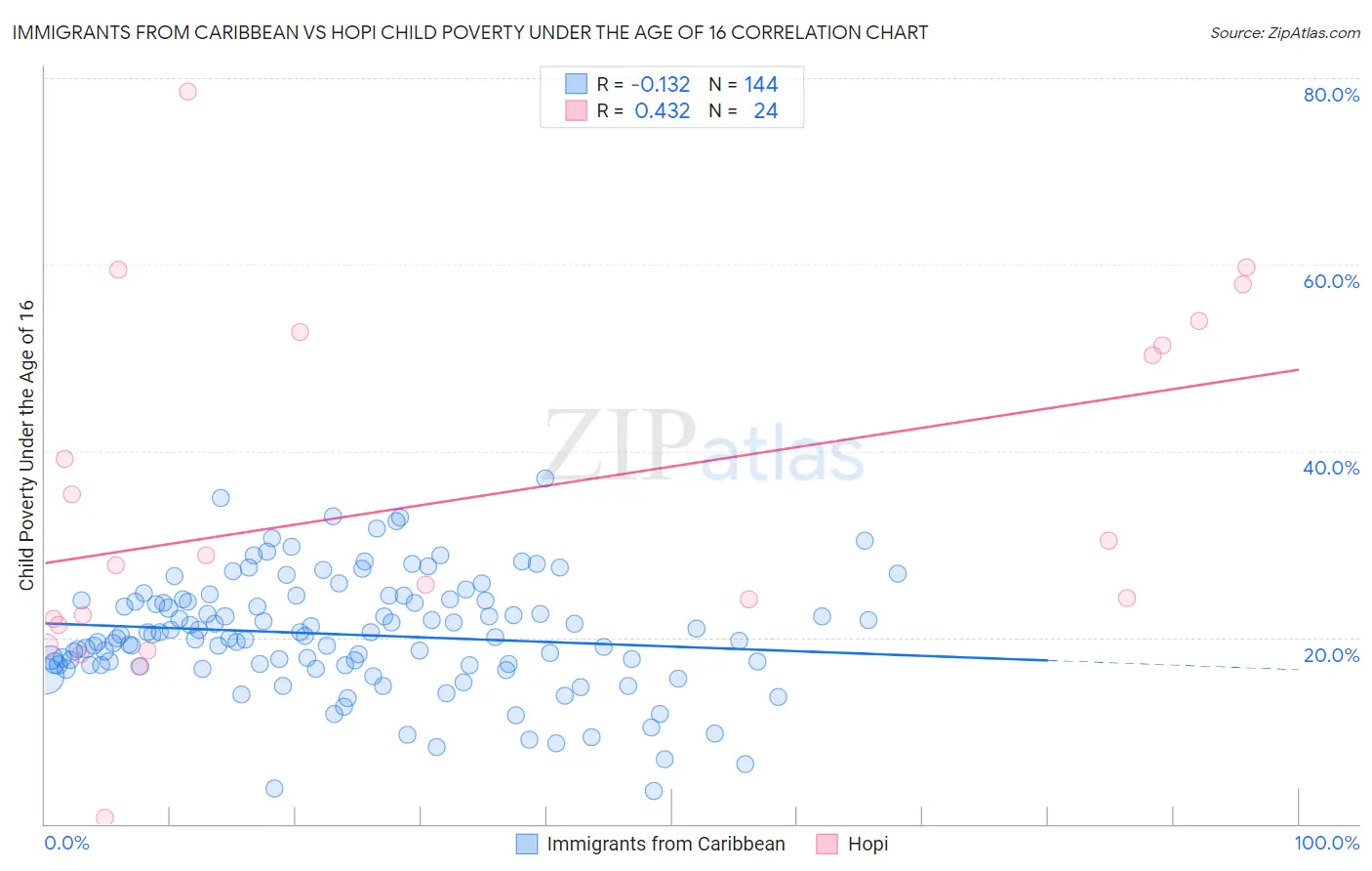 Immigrants from Caribbean vs Hopi Child Poverty Under the Age of 16