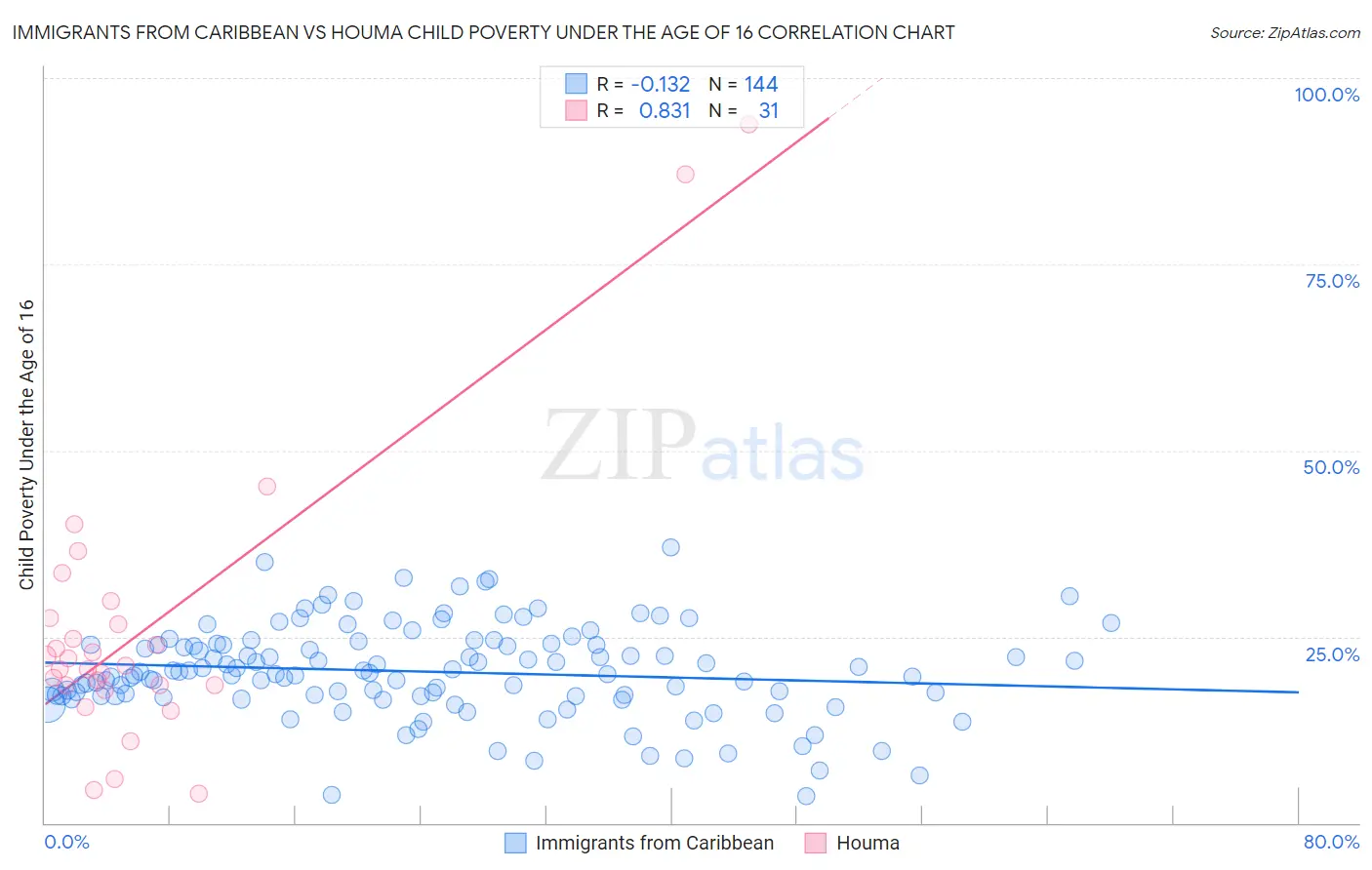 Immigrants from Caribbean vs Houma Child Poverty Under the Age of 16