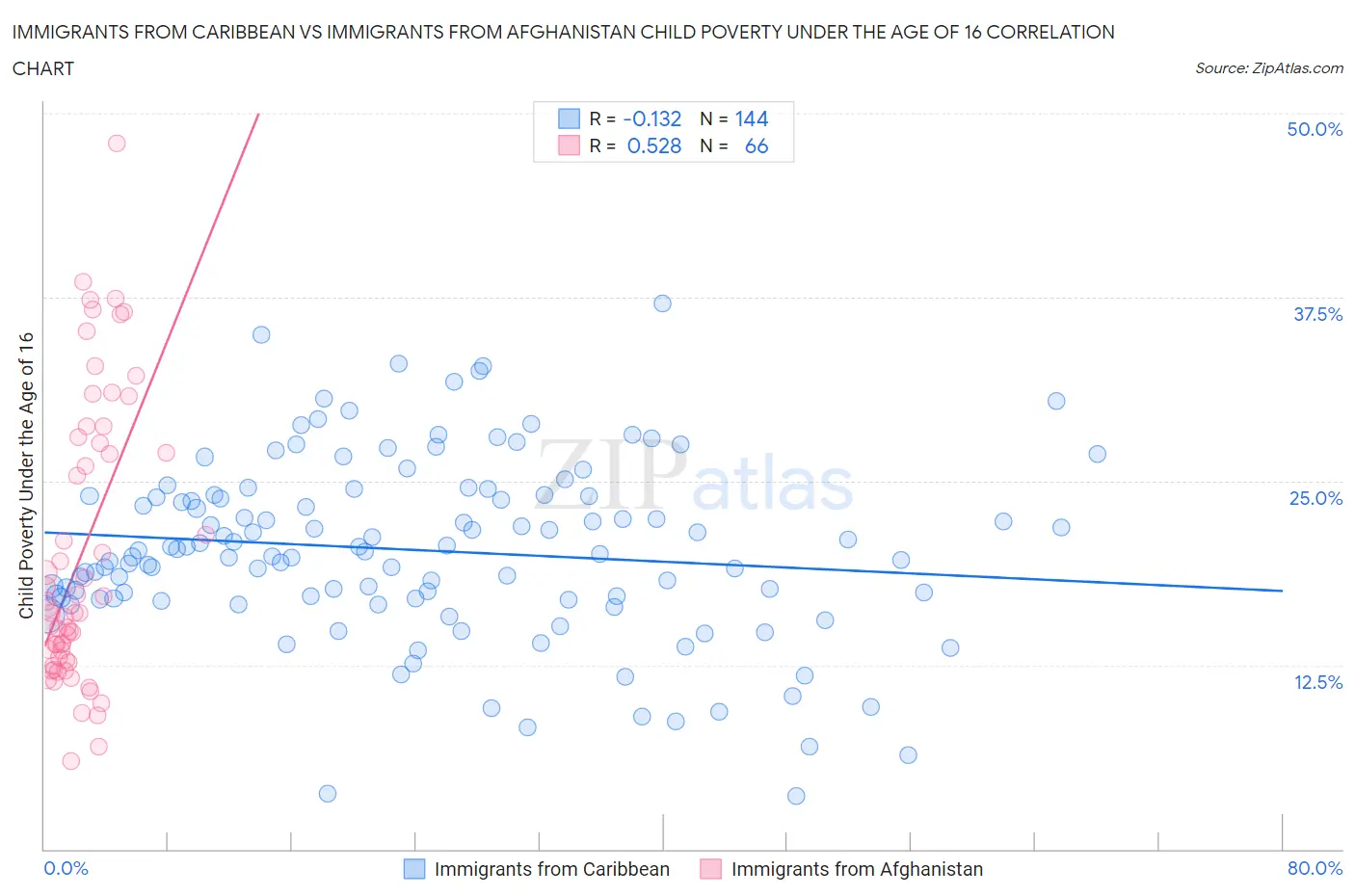 Immigrants from Caribbean vs Immigrants from Afghanistan Child Poverty Under the Age of 16