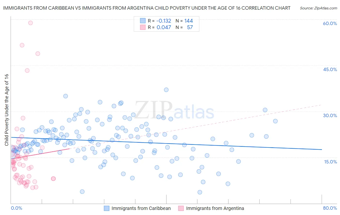 Immigrants from Caribbean vs Immigrants from Argentina Child Poverty Under the Age of 16