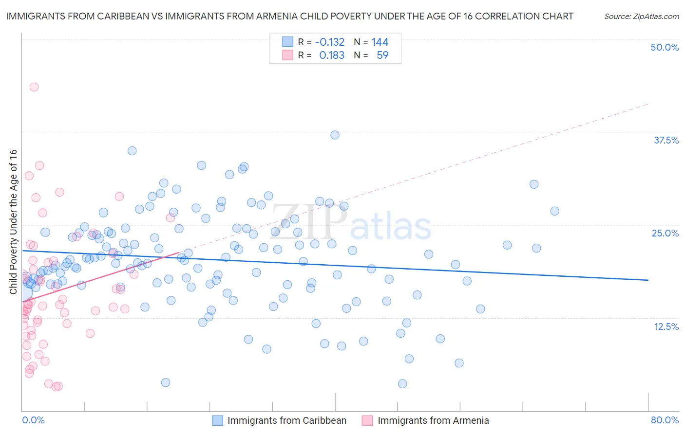 Immigrants from Caribbean vs Immigrants from Armenia Child Poverty Under the Age of 16