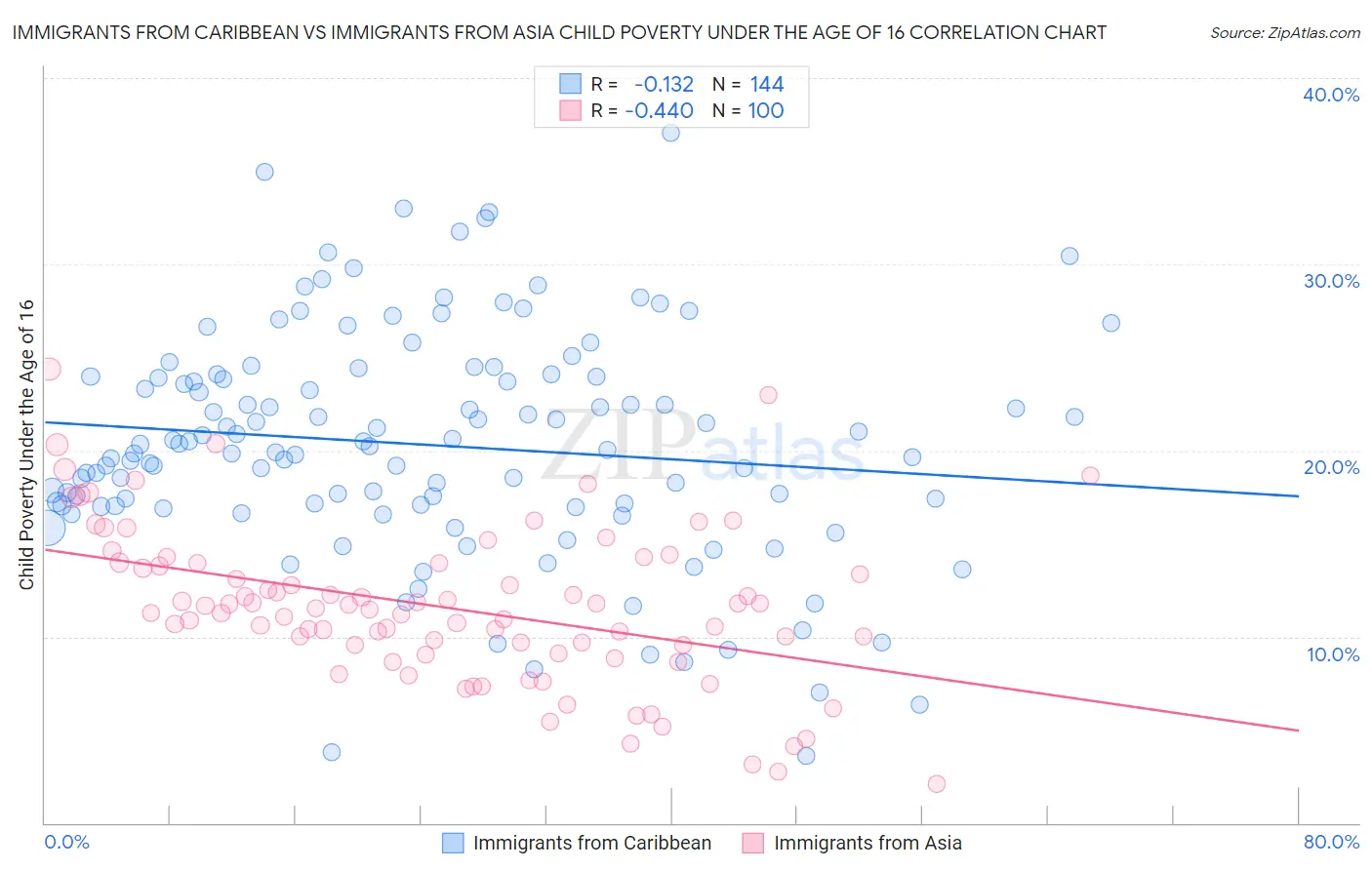 Immigrants from Caribbean vs Immigrants from Asia Child Poverty Under the Age of 16