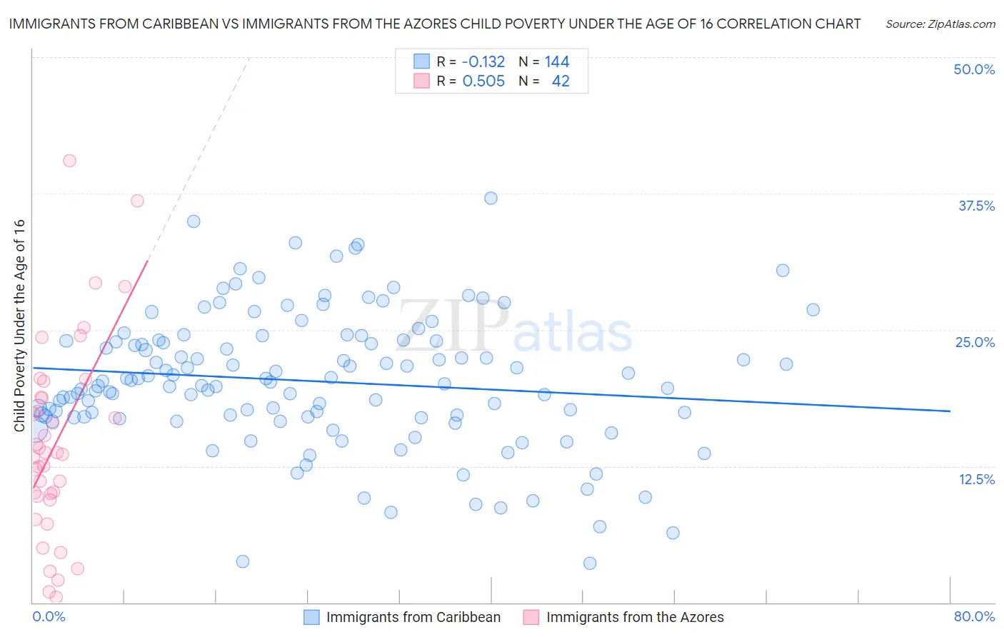 Immigrants from Caribbean vs Immigrants from the Azores Child Poverty Under the Age of 16