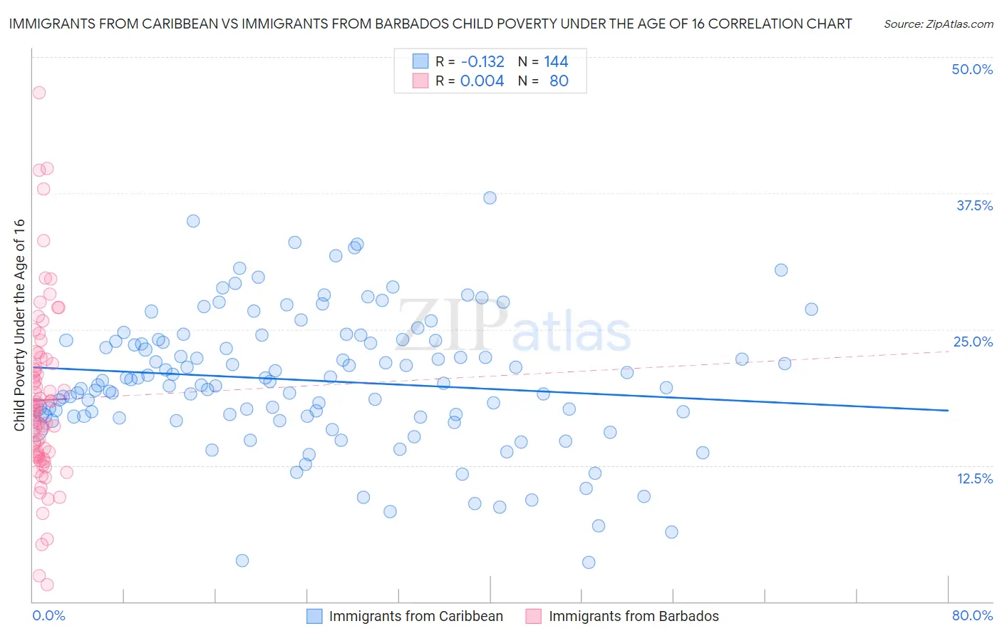 Immigrants from Caribbean vs Immigrants from Barbados Child Poverty Under the Age of 16