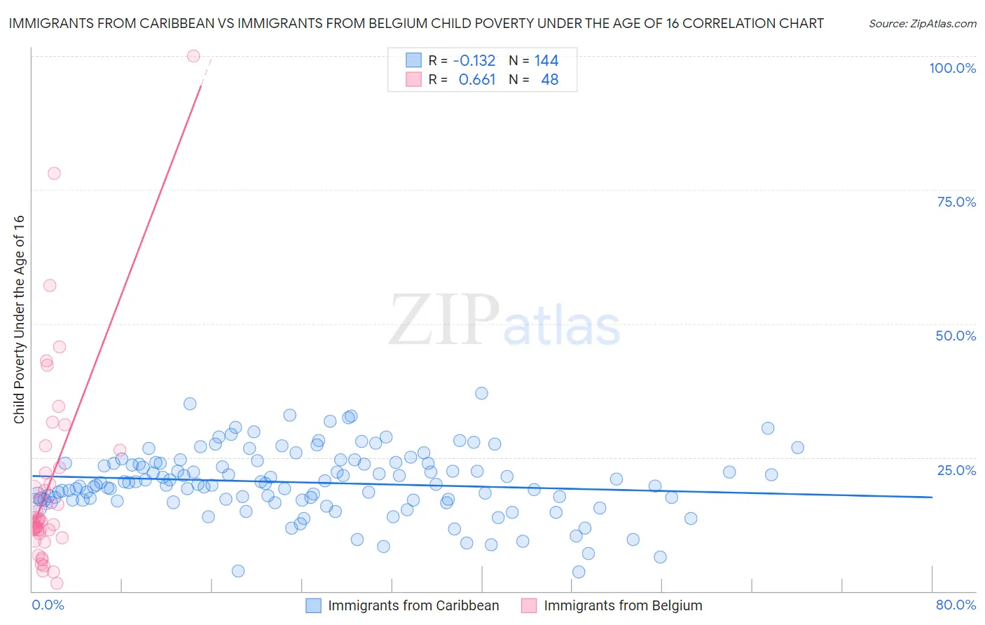 Immigrants from Caribbean vs Immigrants from Belgium Child Poverty Under the Age of 16