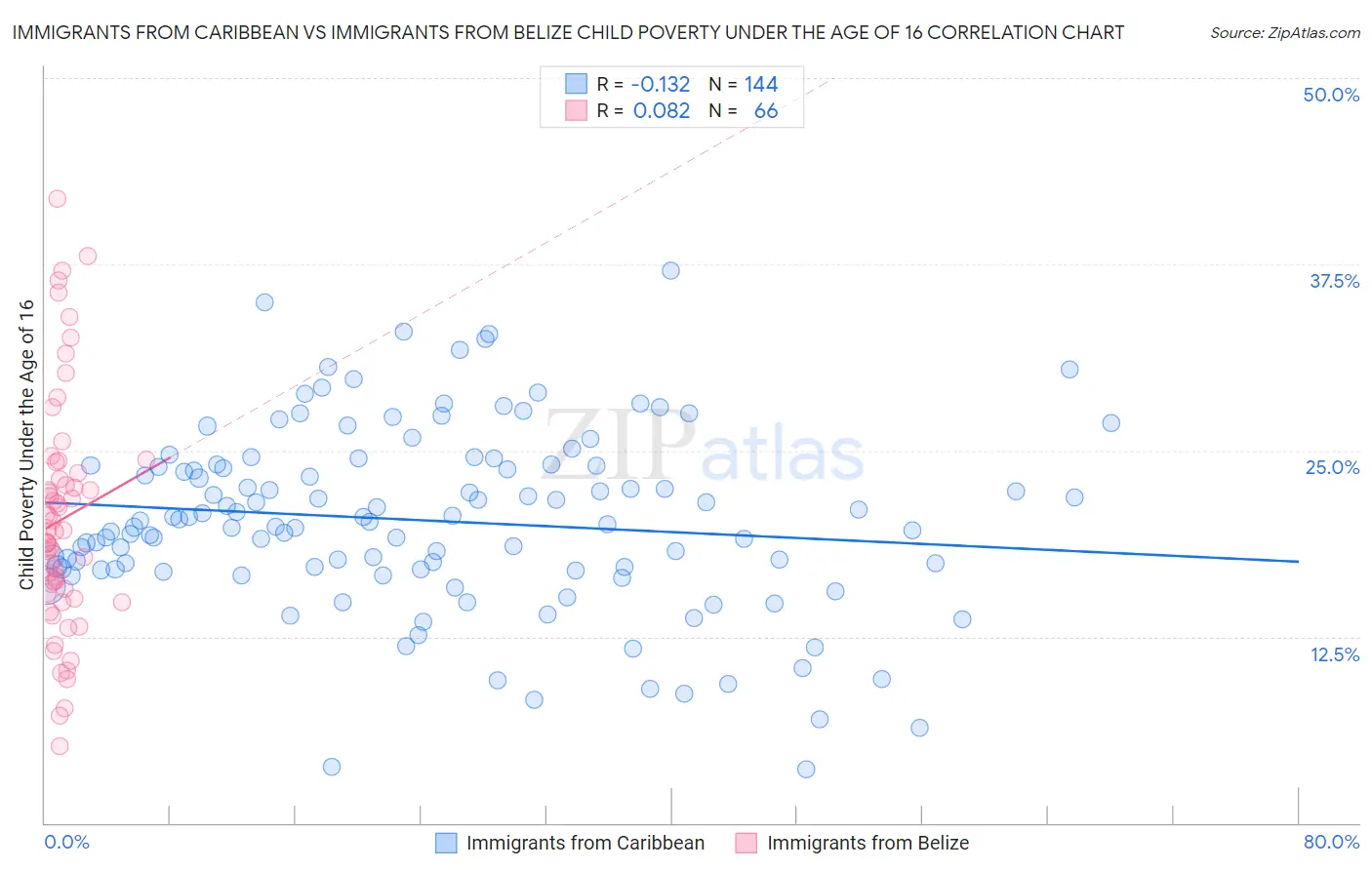 Immigrants from Caribbean vs Immigrants from Belize Child Poverty Under the Age of 16