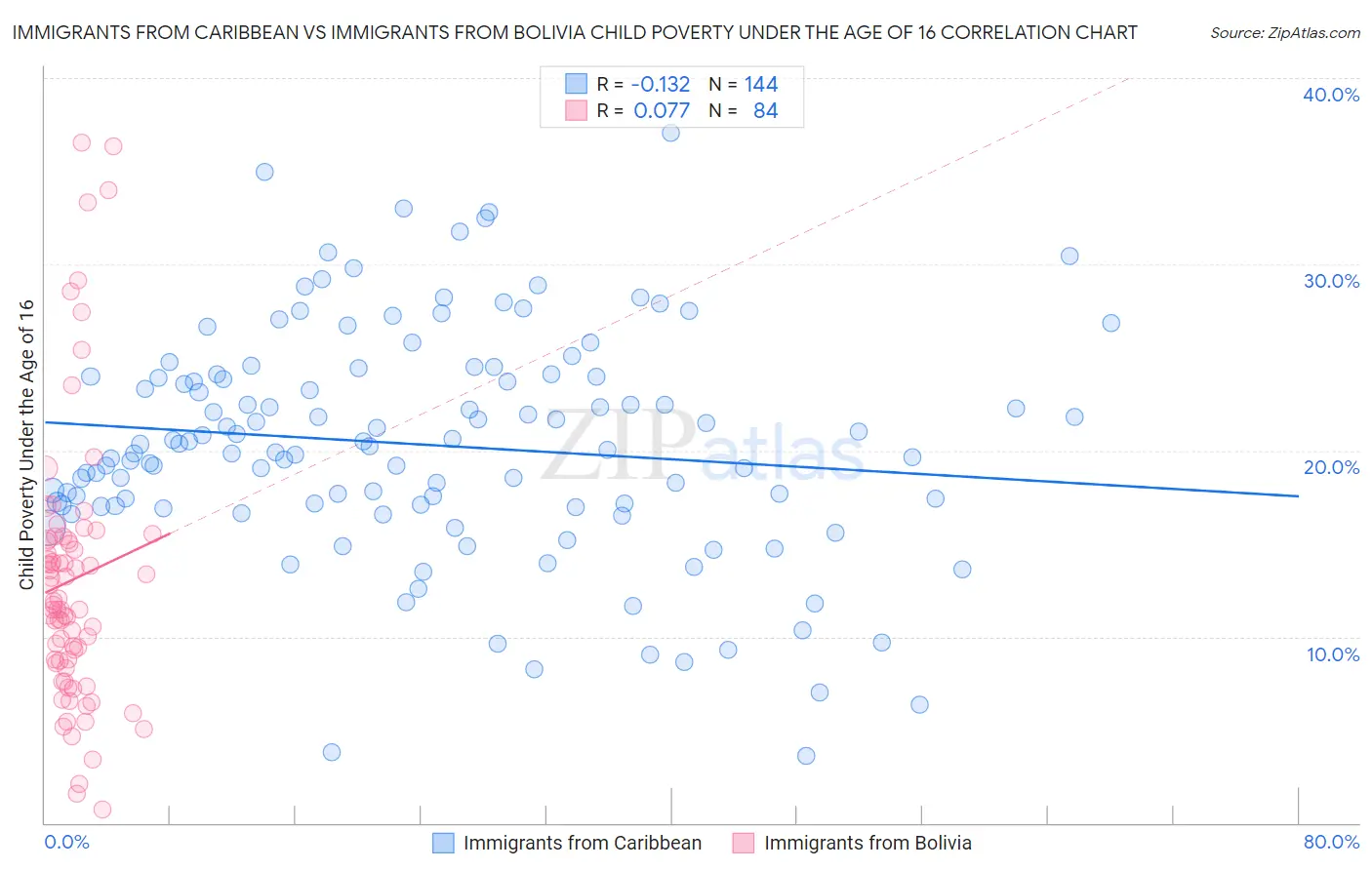 Immigrants from Caribbean vs Immigrants from Bolivia Child Poverty Under the Age of 16