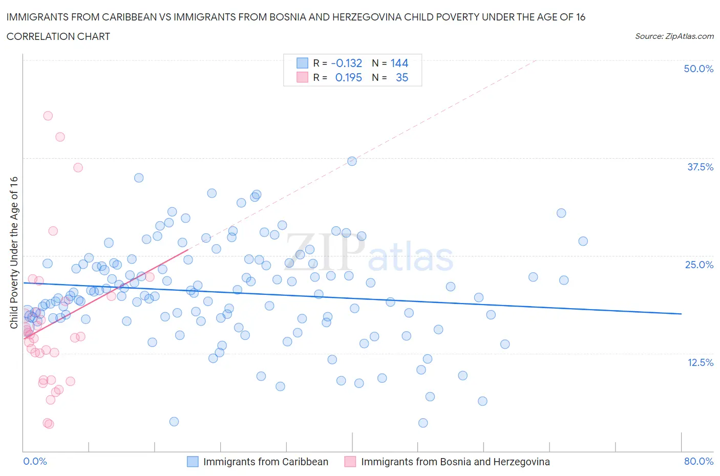 Immigrants from Caribbean vs Immigrants from Bosnia and Herzegovina Child Poverty Under the Age of 16