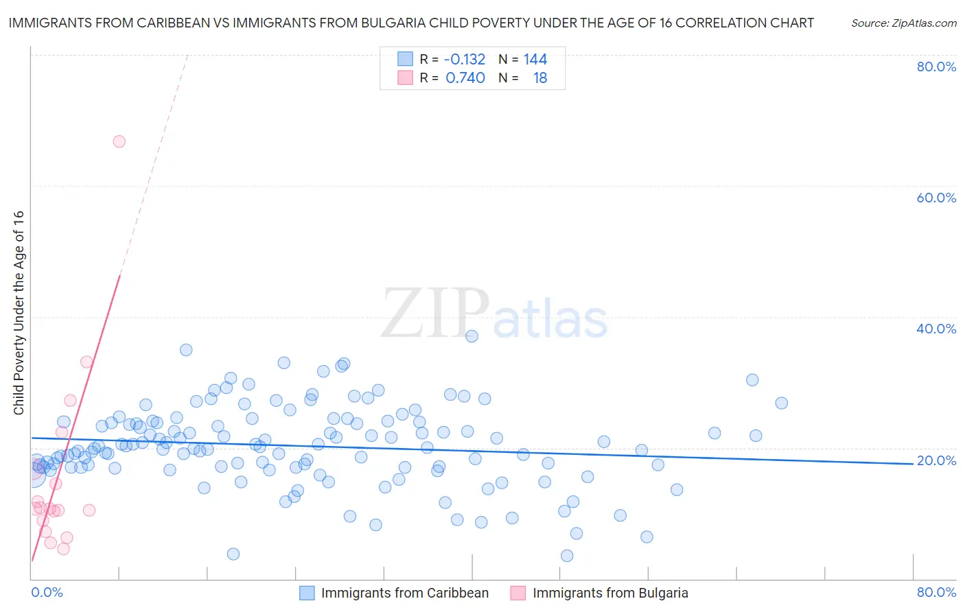Immigrants from Caribbean vs Immigrants from Bulgaria Child Poverty Under the Age of 16