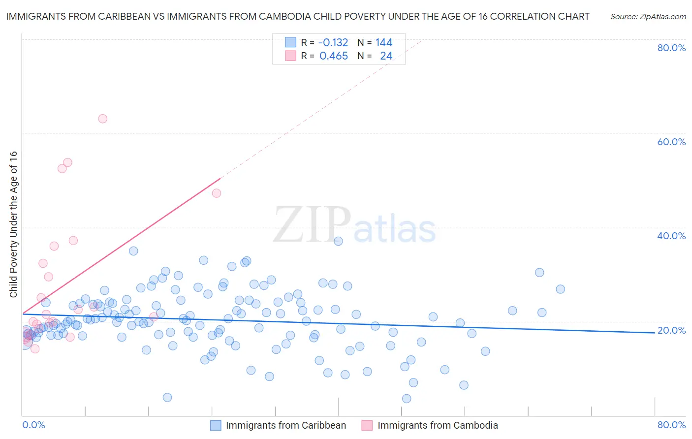 Immigrants from Caribbean vs Immigrants from Cambodia Child Poverty Under the Age of 16
