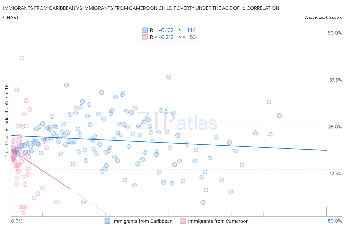 Immigrants from Caribbean vs Immigrants from Cameroon Child Poverty Under the Age of 16