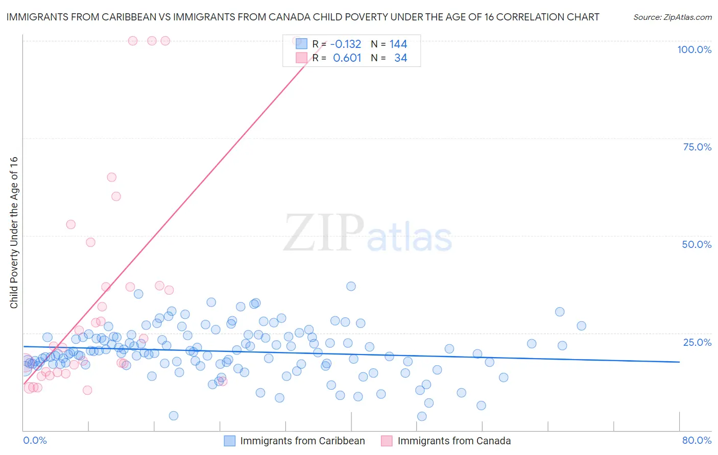 Immigrants from Caribbean vs Immigrants from Canada Child Poverty Under the Age of 16