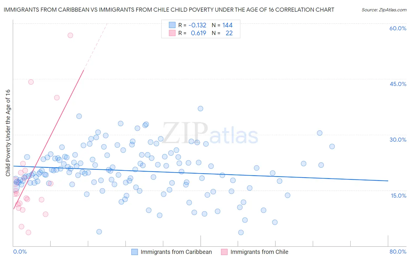 Immigrants from Caribbean vs Immigrants from Chile Child Poverty Under the Age of 16