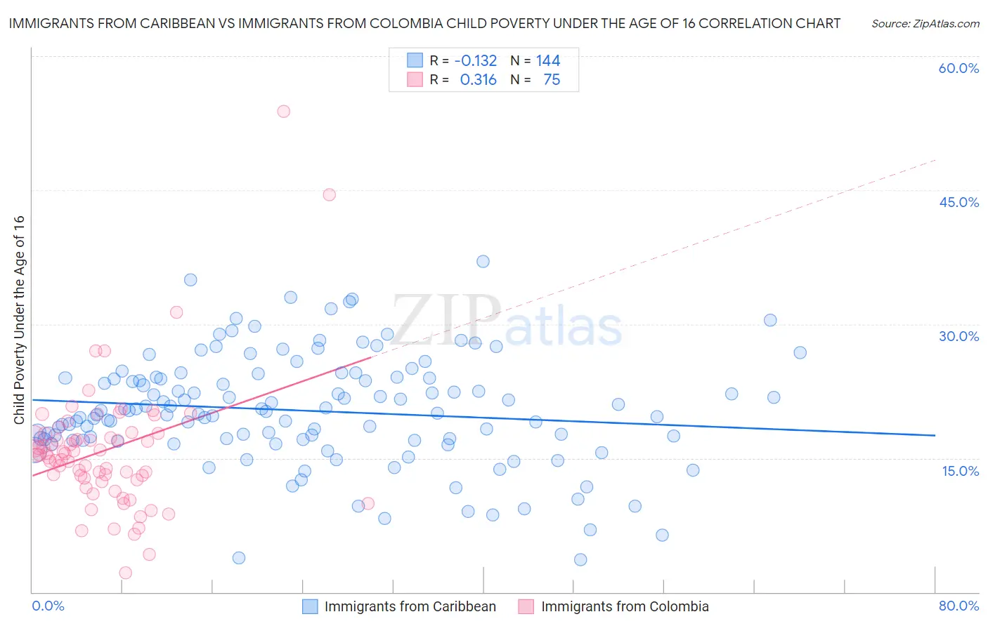 Immigrants from Caribbean vs Immigrants from Colombia Child Poverty Under the Age of 16