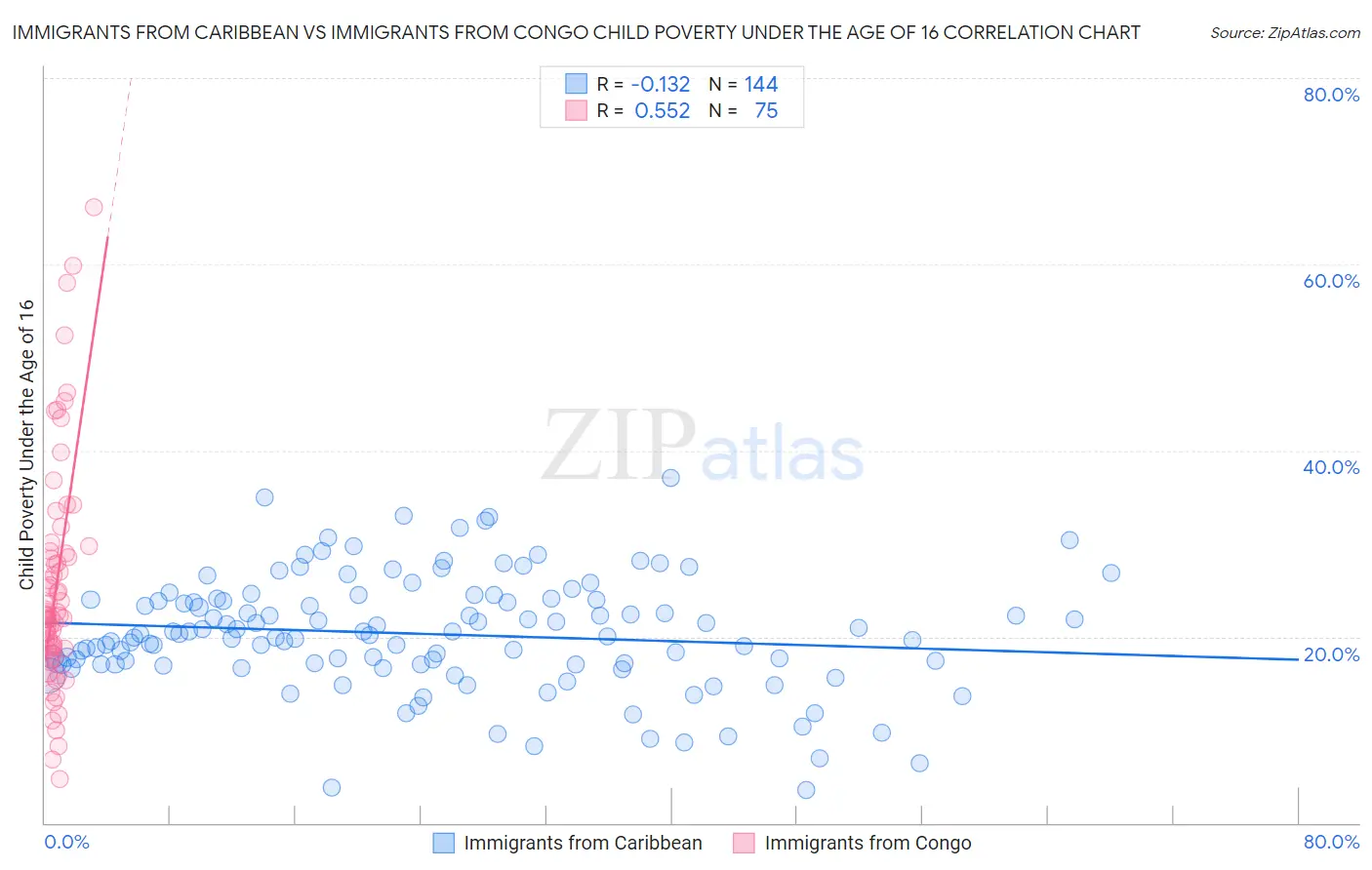 Immigrants from Caribbean vs Immigrants from Congo Child Poverty Under the Age of 16