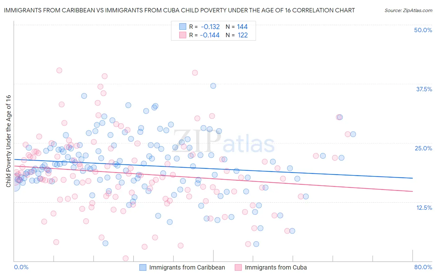 Immigrants from Caribbean vs Immigrants from Cuba Child Poverty Under the Age of 16