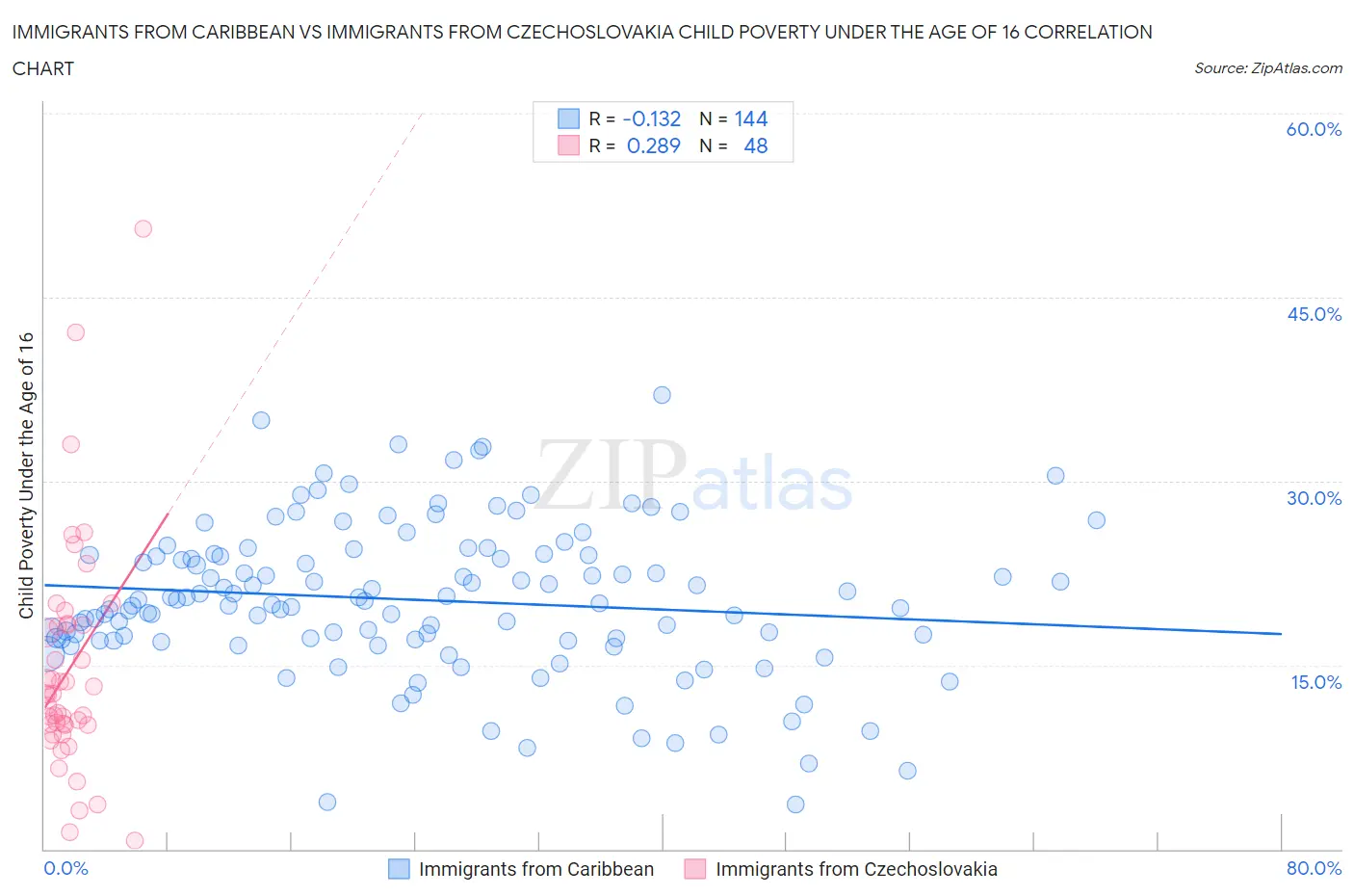 Immigrants from Caribbean vs Immigrants from Czechoslovakia Child Poverty Under the Age of 16