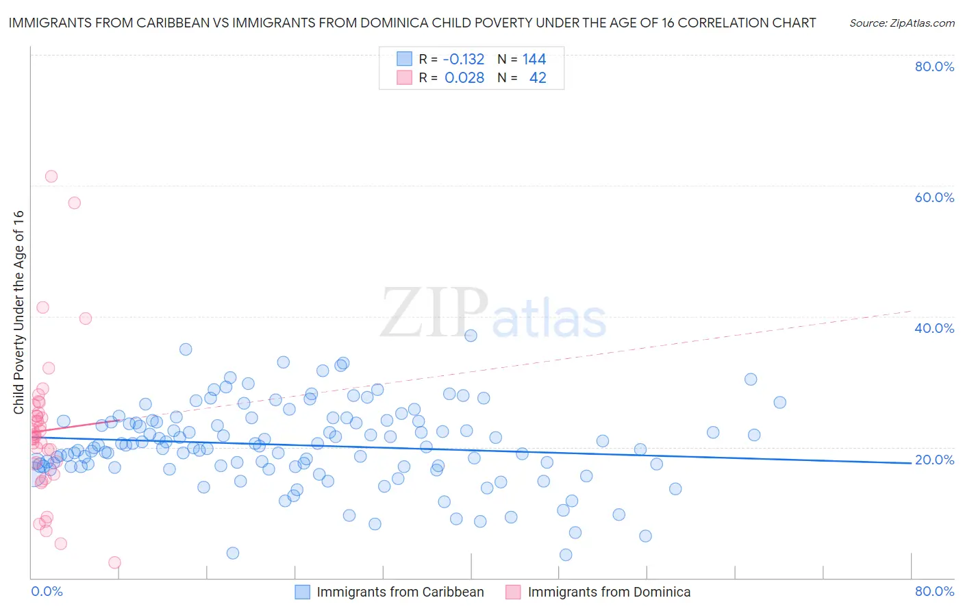 Immigrants from Caribbean vs Immigrants from Dominica Child Poverty Under the Age of 16