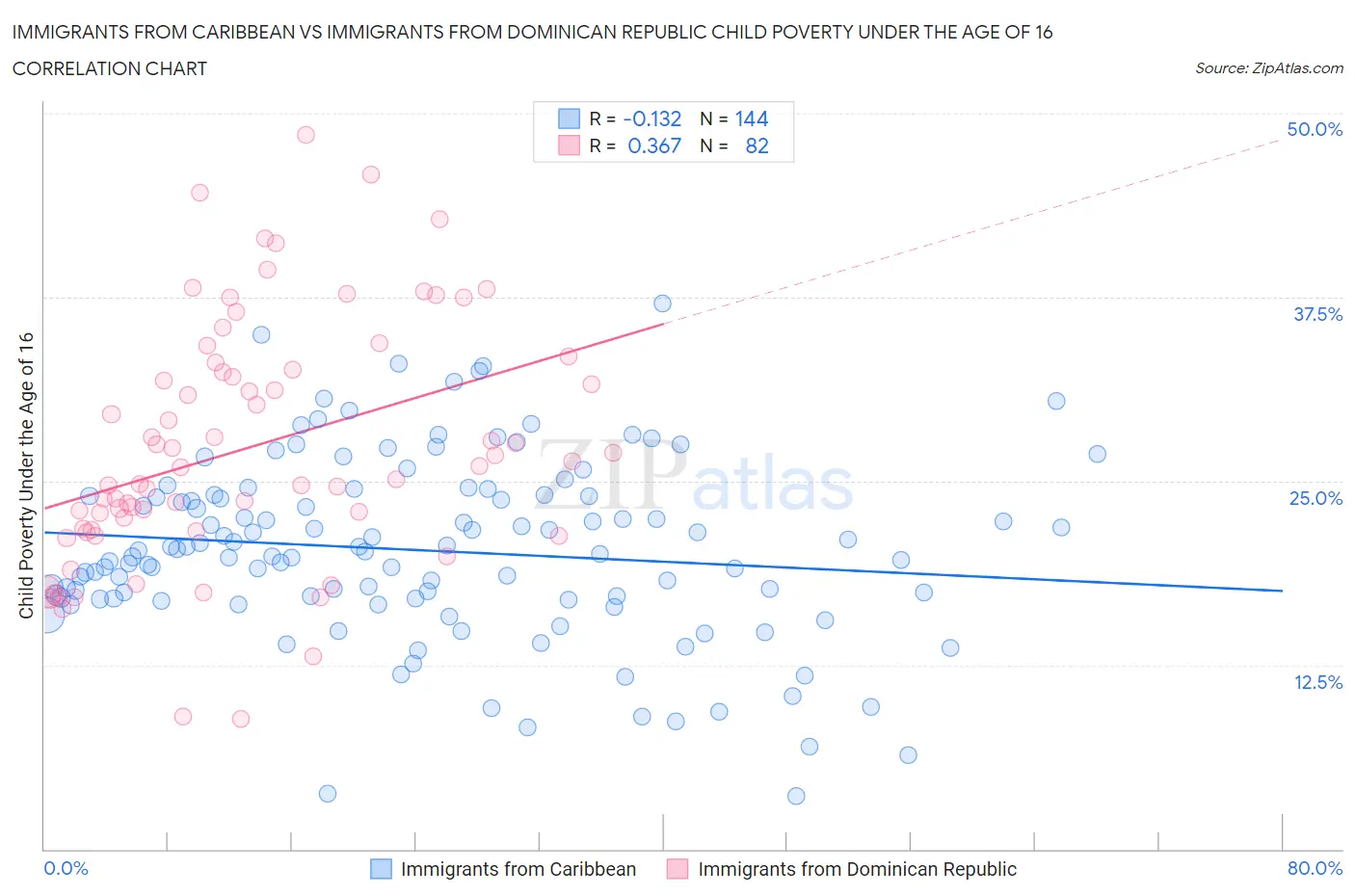 Immigrants from Caribbean vs Immigrants from Dominican Republic Child Poverty Under the Age of 16