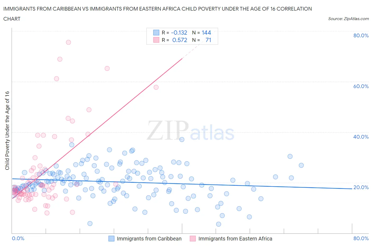 Immigrants from Caribbean vs Immigrants from Eastern Africa Child Poverty Under the Age of 16