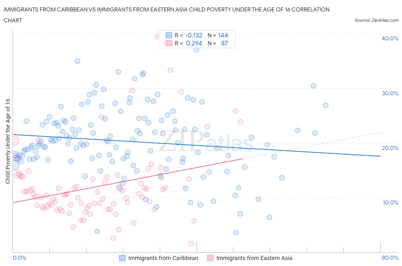 Immigrants from Caribbean vs Immigrants from Eastern Asia Child Poverty Under the Age of 16