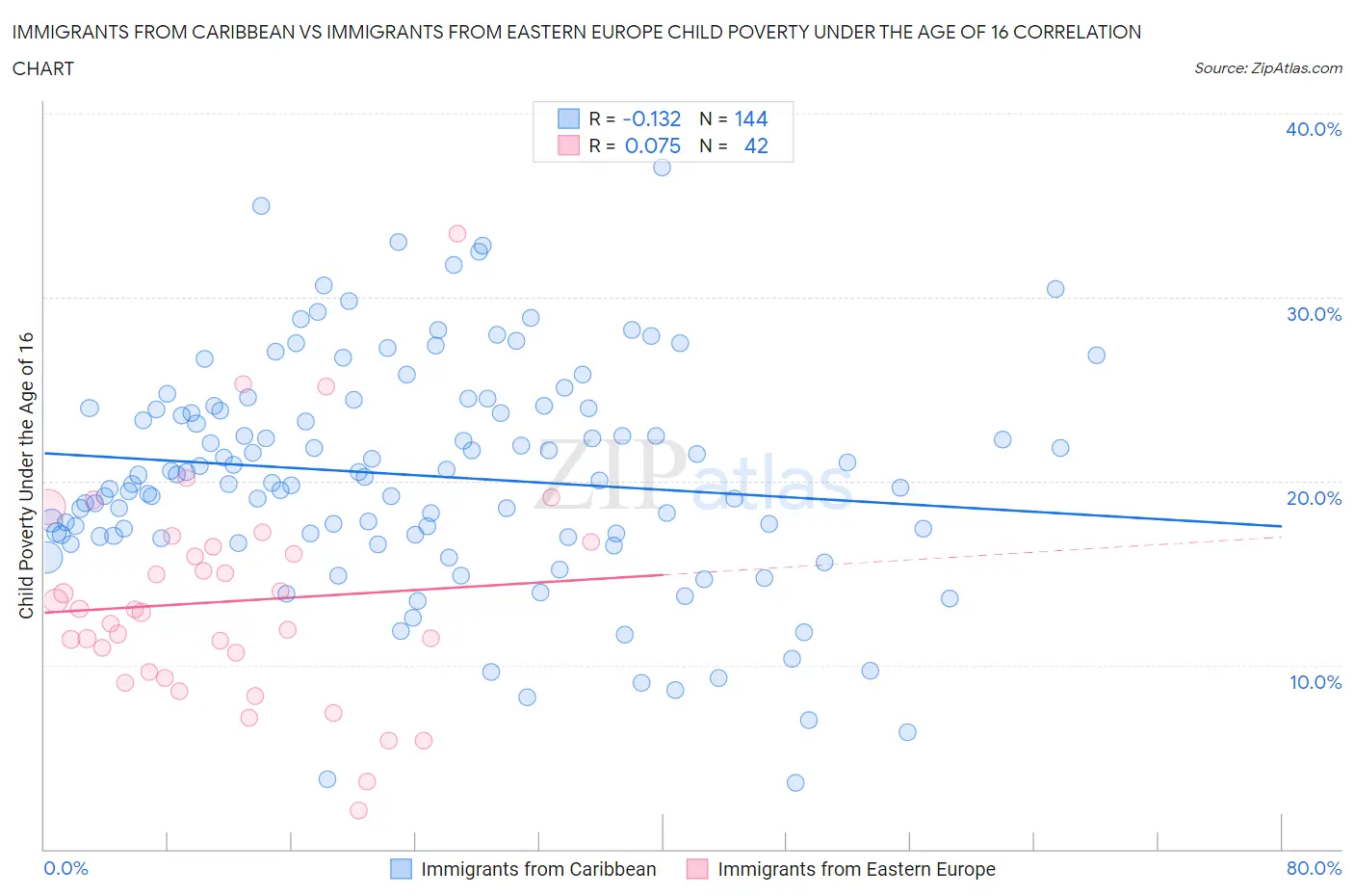 Immigrants from Caribbean vs Immigrants from Eastern Europe Child Poverty Under the Age of 16
