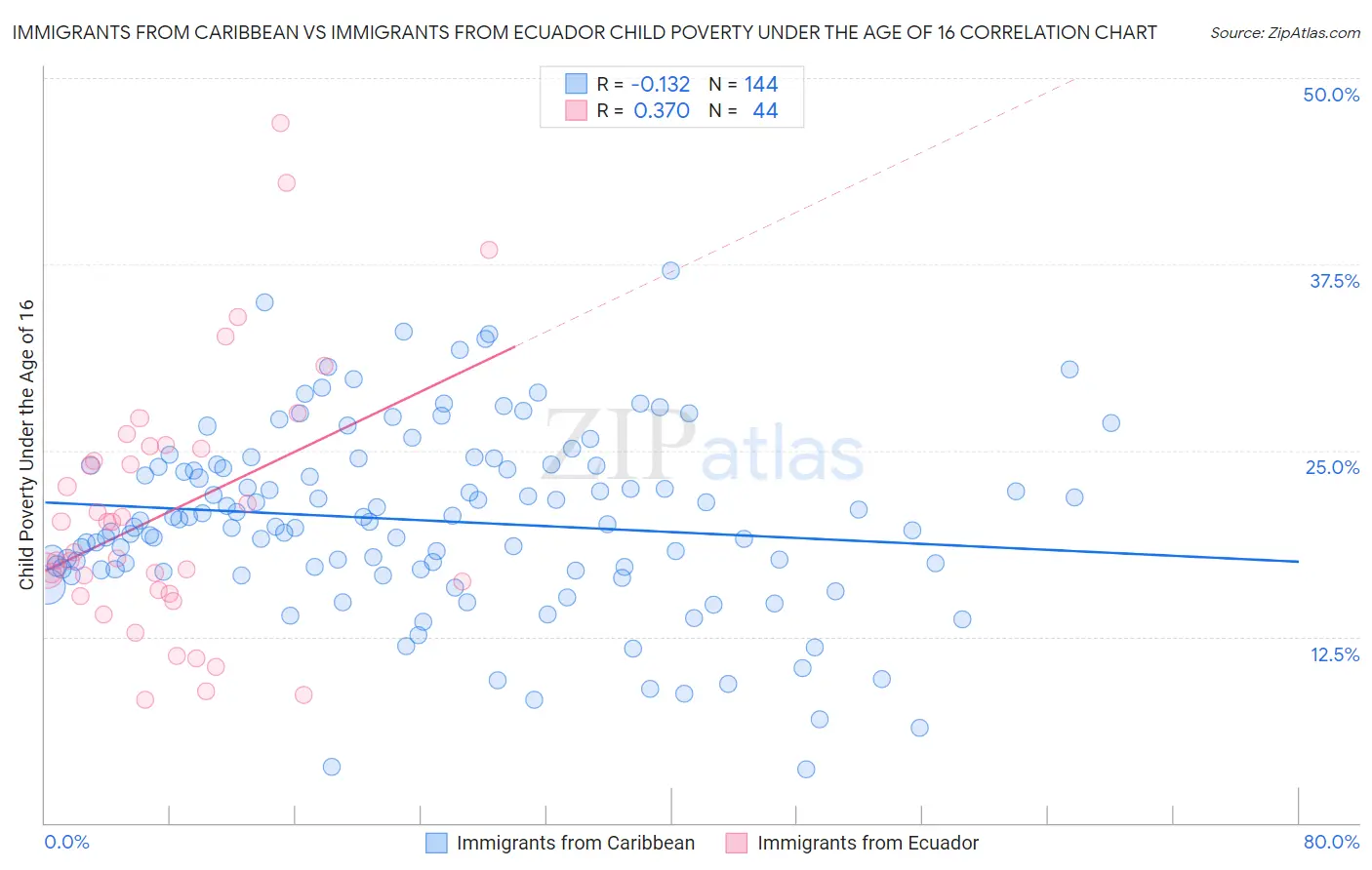 Immigrants from Caribbean vs Immigrants from Ecuador Child Poverty Under the Age of 16