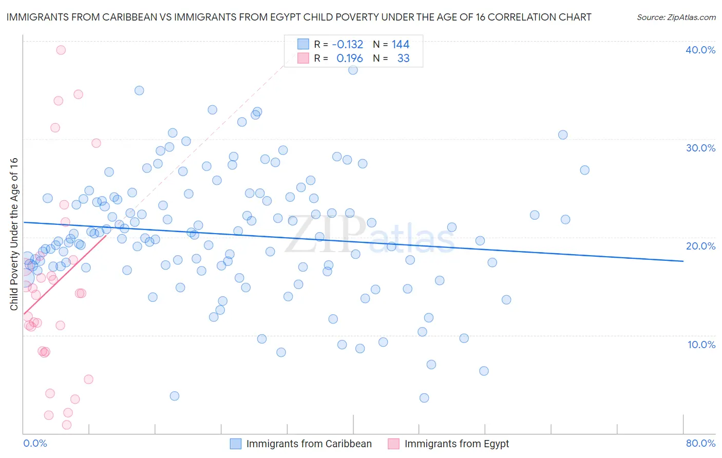 Immigrants from Caribbean vs Immigrants from Egypt Child Poverty Under the Age of 16